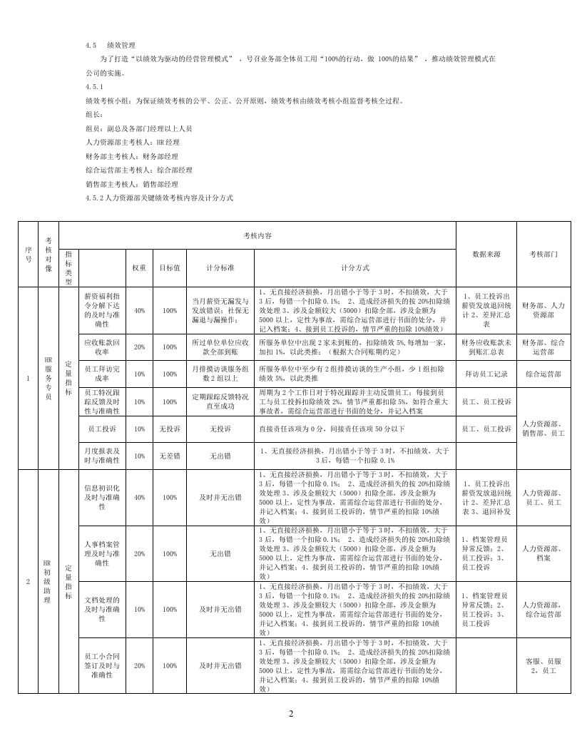 人力资源部岗位薪资绩效考核制度.doc 第2页