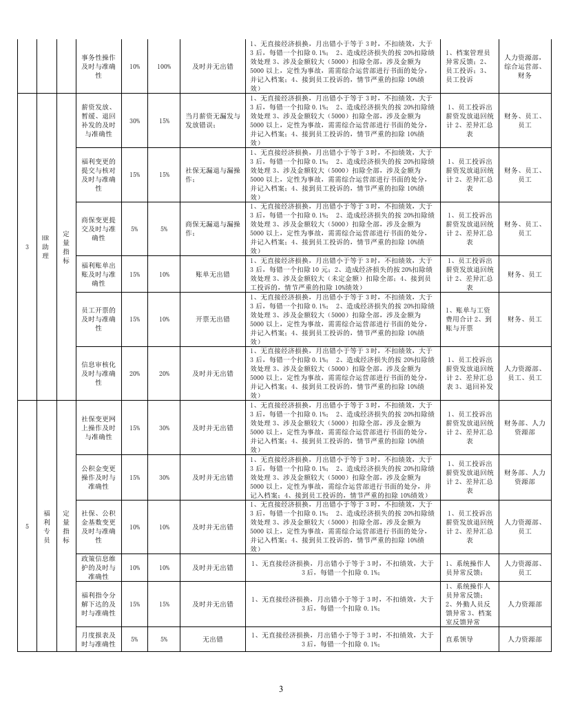 人力资源部岗位薪资绩效考核制度.doc 第3页
