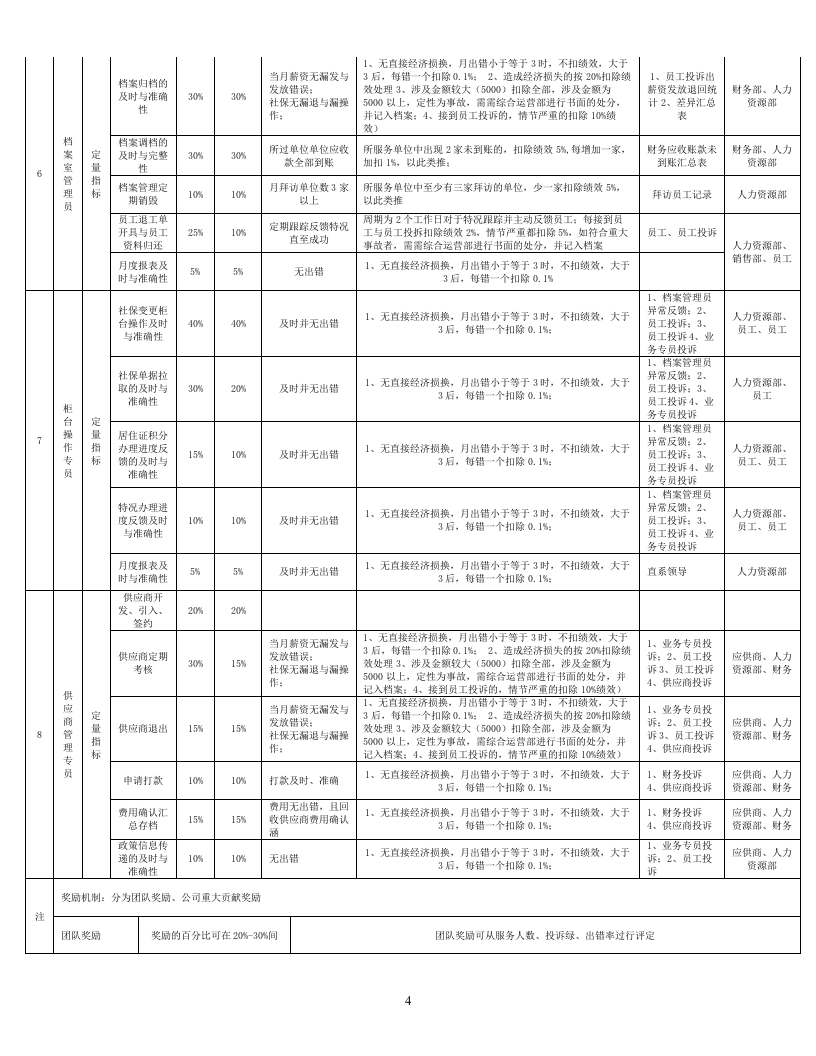 人力资源部岗位薪资绩效考核制度.doc 第4页
