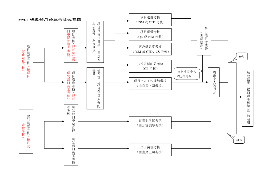 公司研发部绩效考核制度.doc 第5页