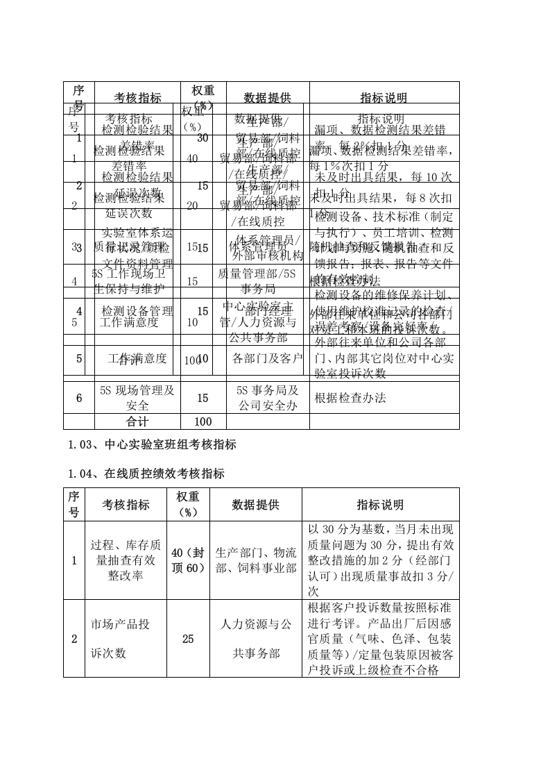 品质管理部门绩效考核KPI绩效指标.docx 第2页