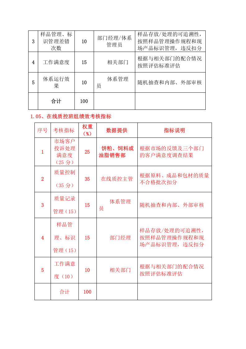 品质管理部门绩效考核KPI绩效指标.docx 第3页