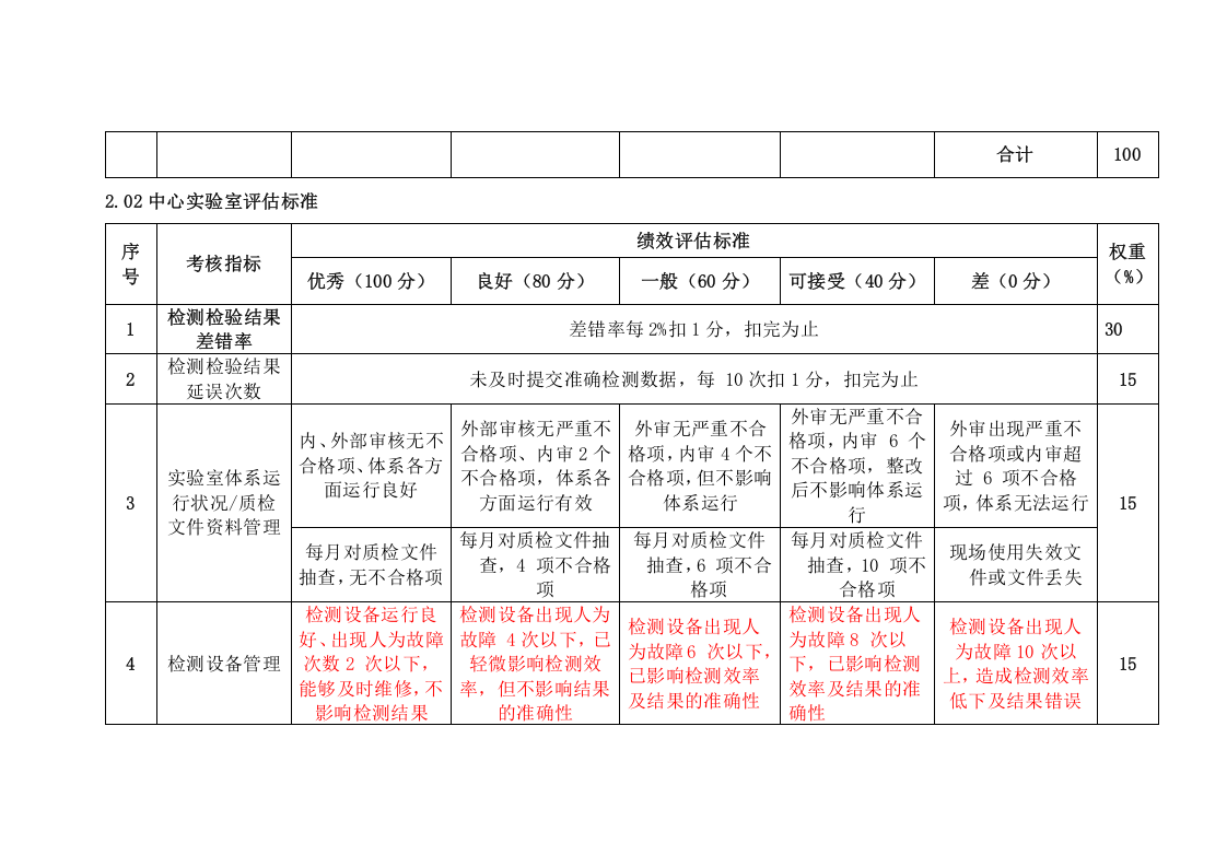 品质管理部门绩效考核KPI绩效指标.docx 第5页