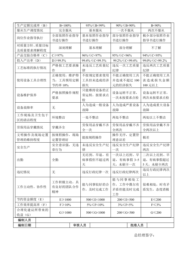 生产车间员工绩效考核表.docx 第2页