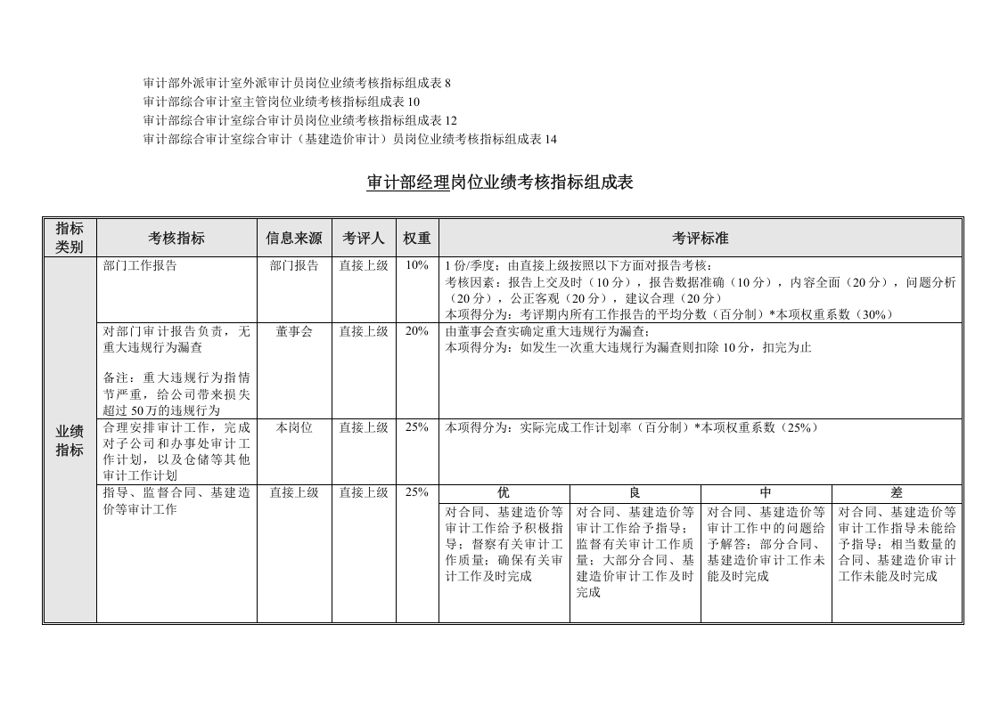 审计部绩效考核指标.doc 第2页