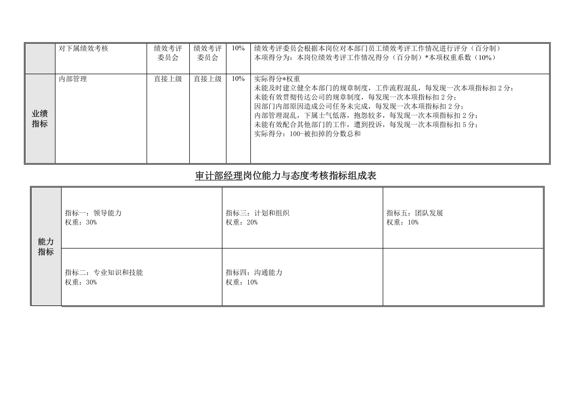 审计部绩效考核指标.doc 第3页