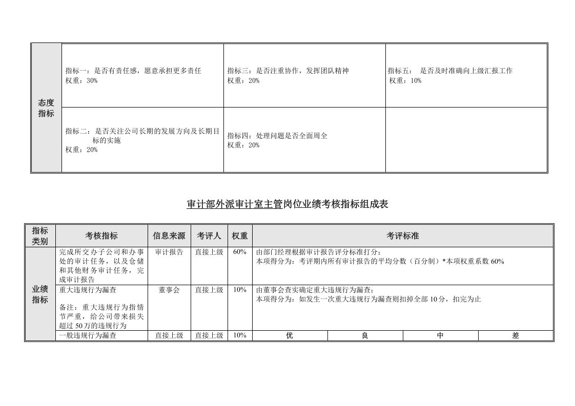 审计部绩效考核指标.doc 第4页