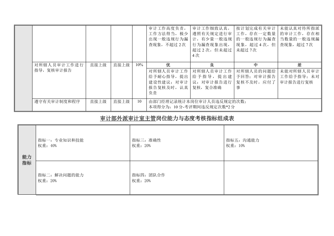 审计部绩效考核指标.doc 第5页