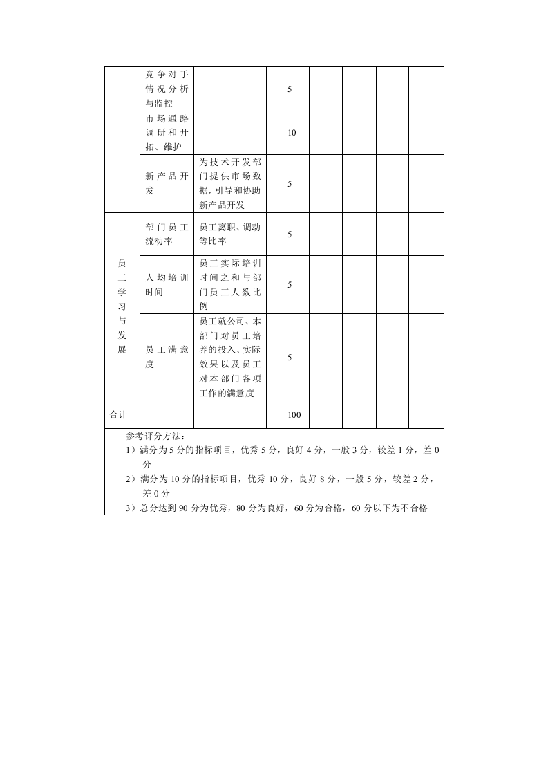 市场营销部关键绩效考核指标表.docx 第2页