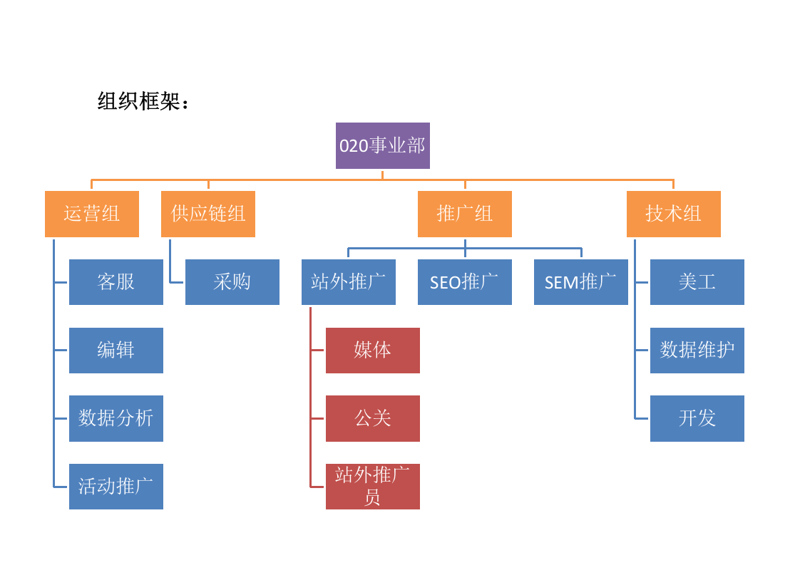 网络部运营组织架构及绩效考核标准.docx 第2页