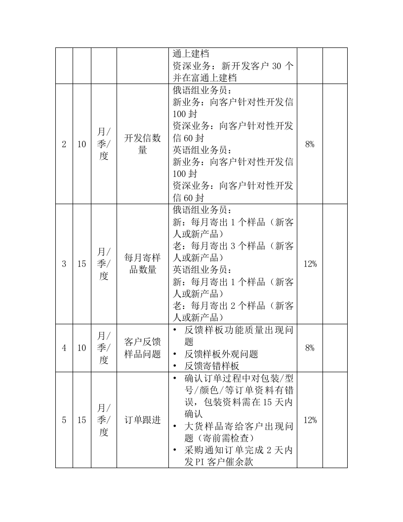 销售部绩效考核方案.docx 第3页