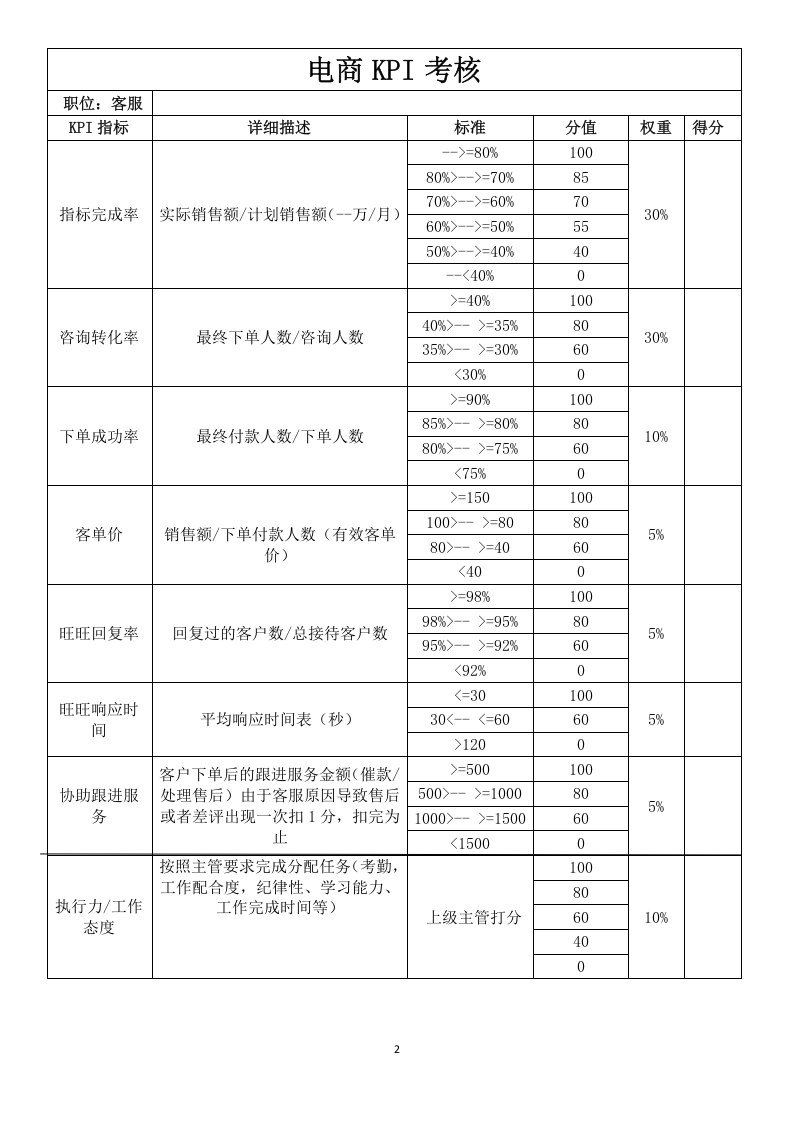 (完整版)电商员工绩效考核方案.doc 第2页