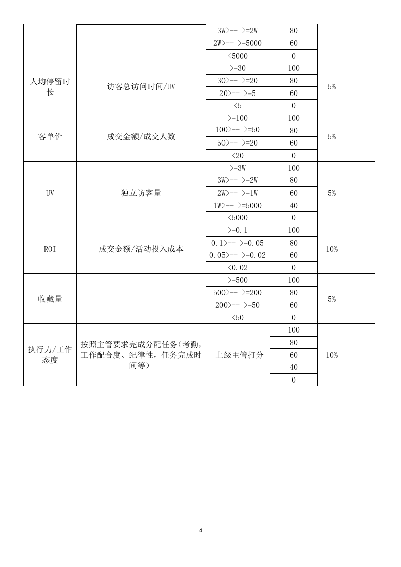 (完整版)电商员工绩效考核方案.doc 第4页