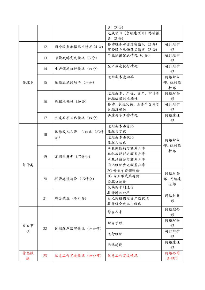 传媒公司绩效考核办法的副本.doc 第4页