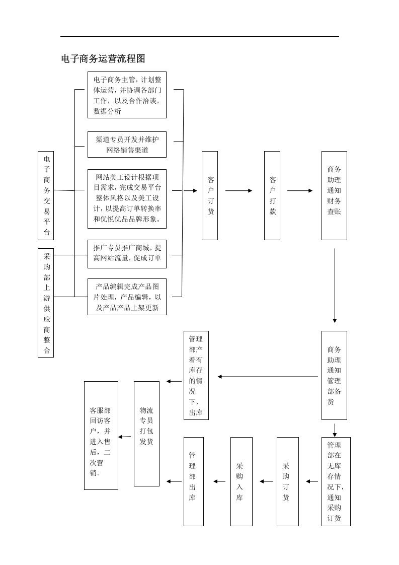 电子商务部门管理制度.doc 第5页