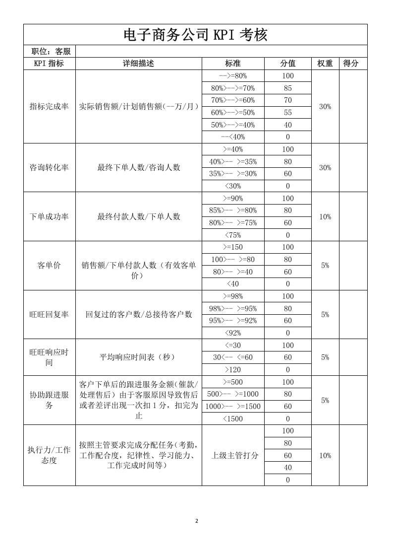电子商务公司绩效考核方案.docx 第2页