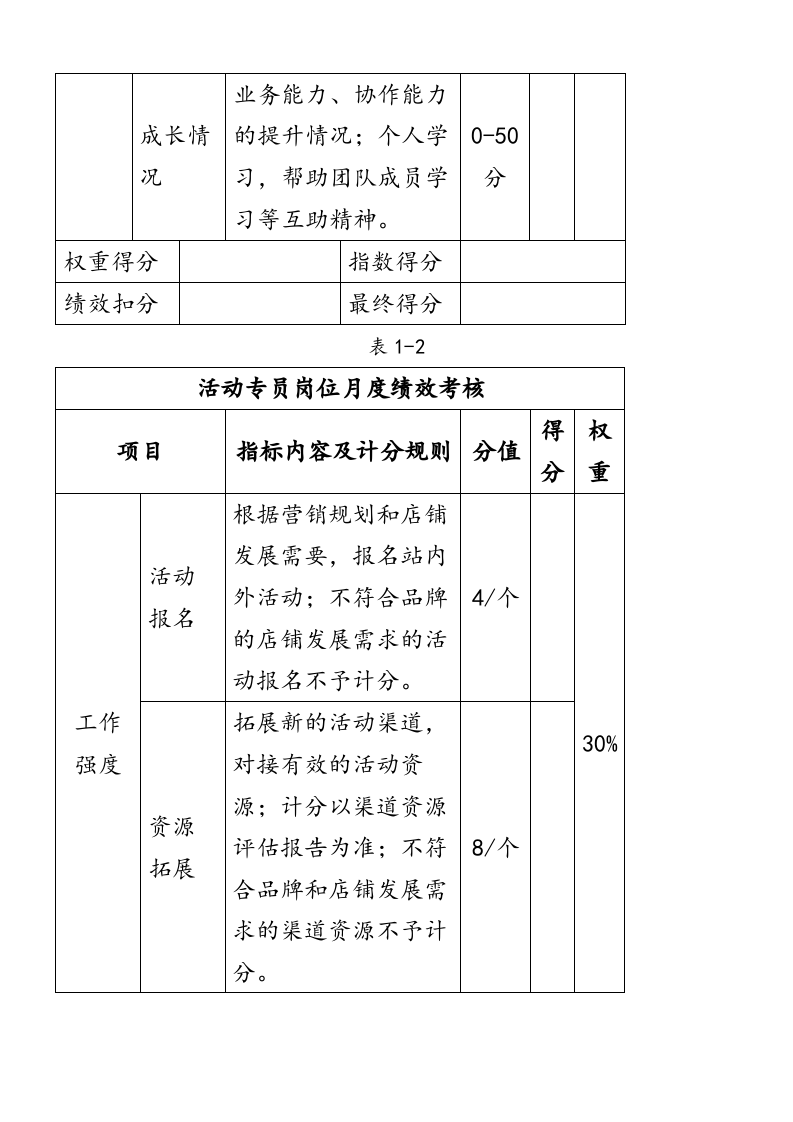 电子商务运营部绩效考核及提成分配方案2.0.doc 第4页