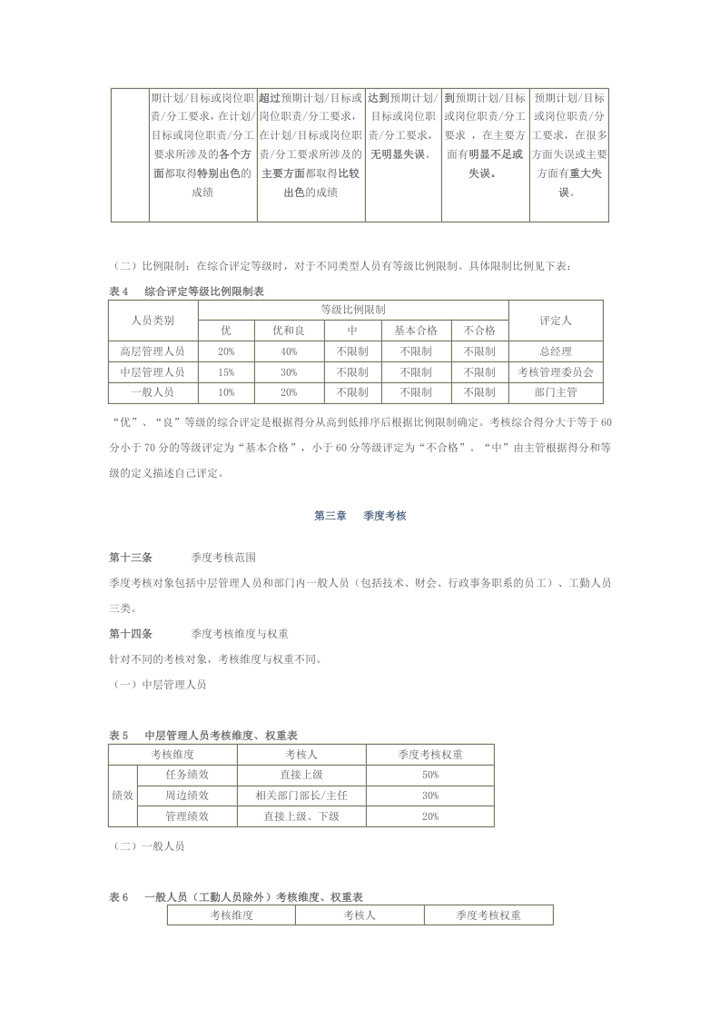 房地产公司的员工绩效考核办法.docx 第5页