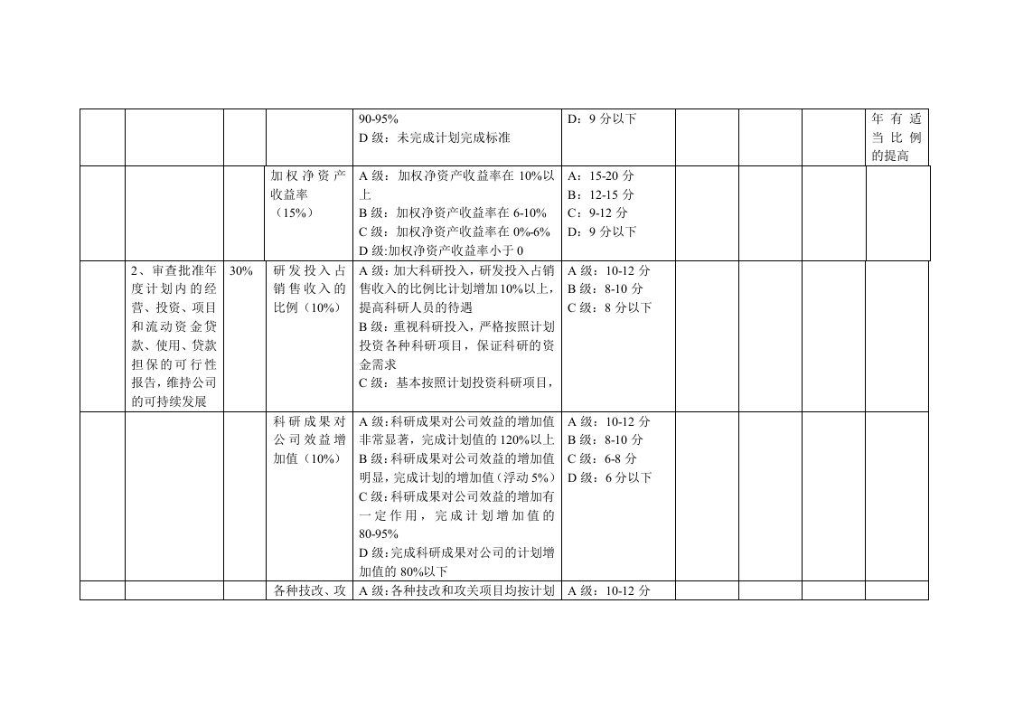 房地产公司高管绩效考核方案.doc 第5页