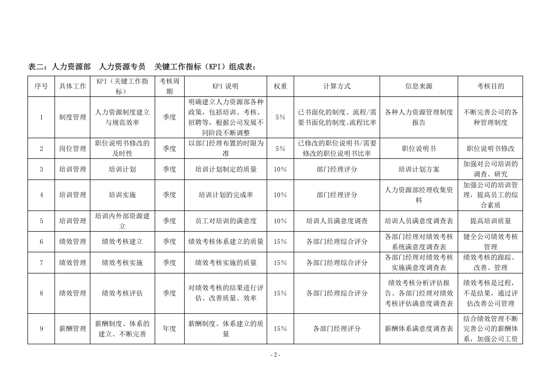 房地产公司各岗位绩效考核指标表.doc 第2页