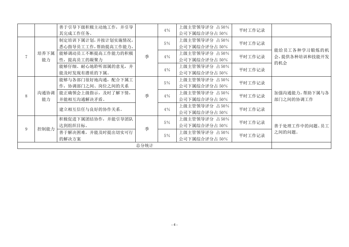 房地产公司各岗位绩效考核指标表.doc 第4页