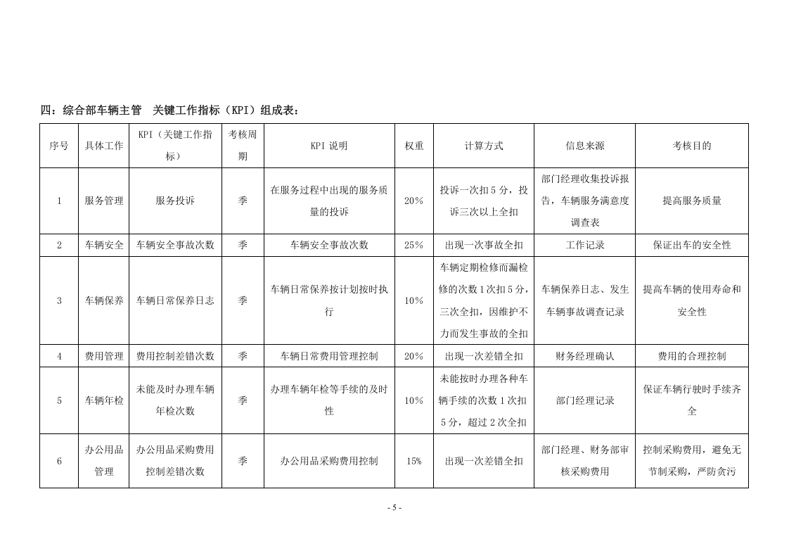 房地产公司各岗位绩效考核指标表.doc 第5页