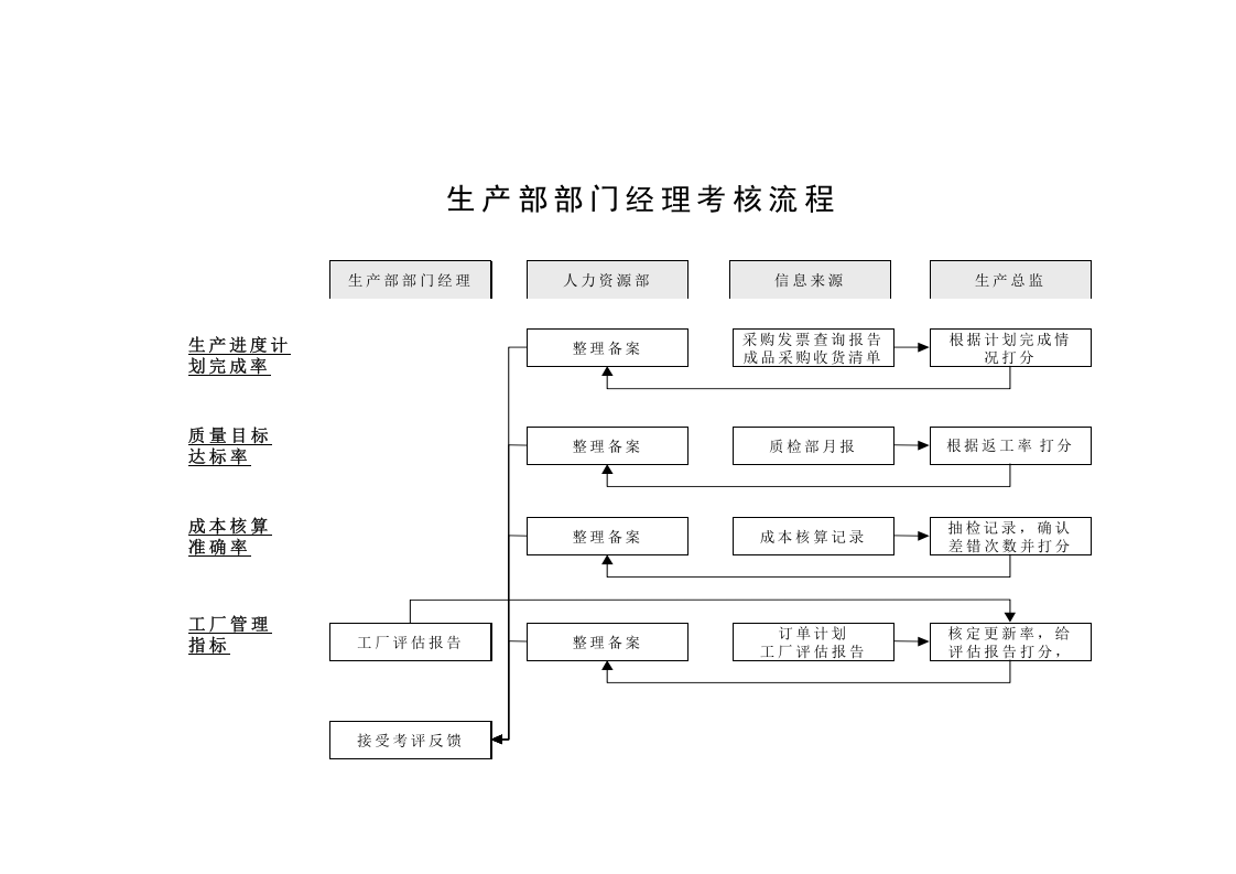 服装生产部KPI.doc 第5页