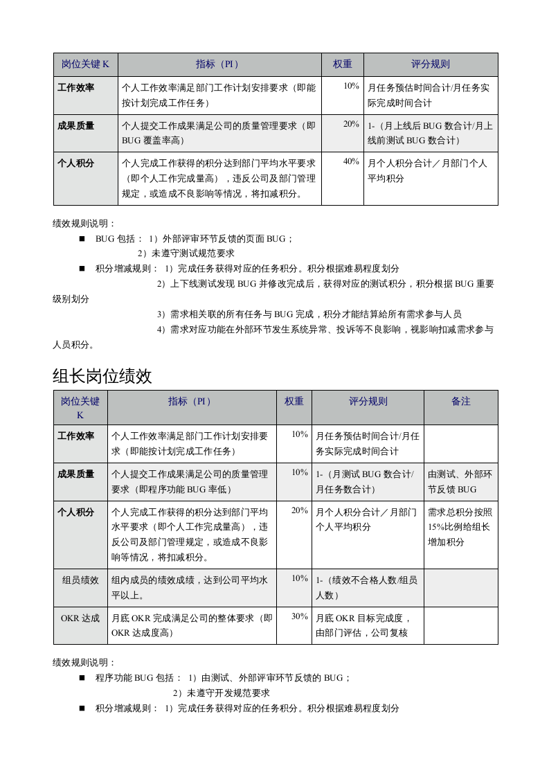 互联网企业技术部绩效考核标准规则.docx 第3页