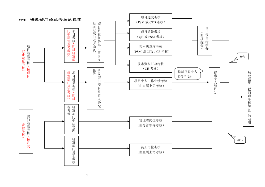 科技类公司研发部绩效考核制度.doc 第5页