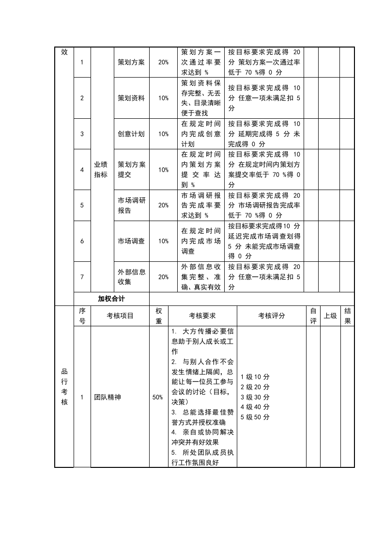 美工考核评分表(月度)绩效考核表.doc 第4页