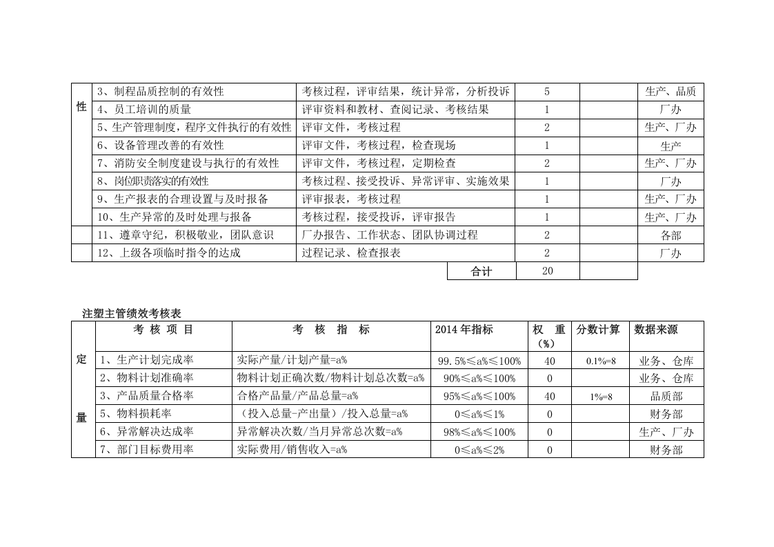 生产部绩效考核表.doc 第2页