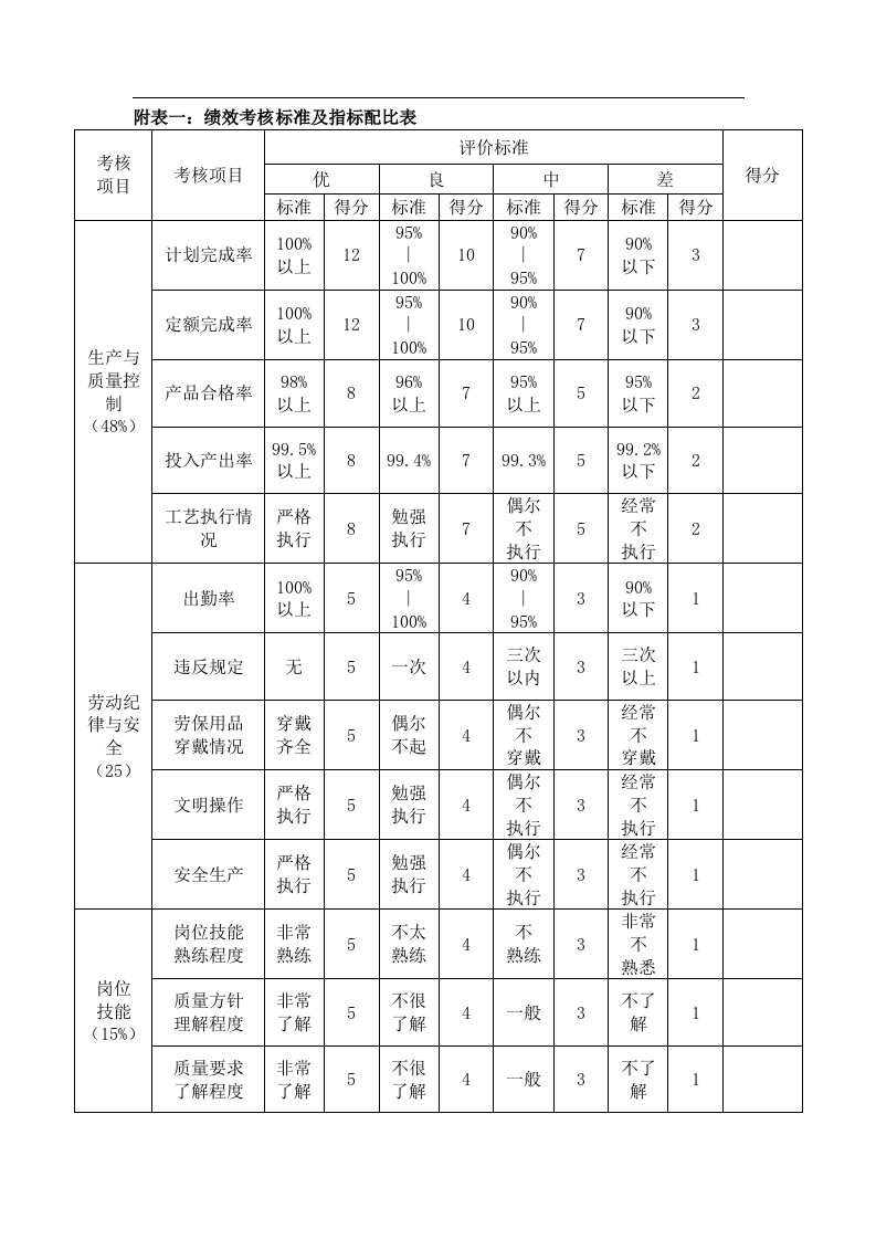 生产人员绩效管理制度.doc 第3页