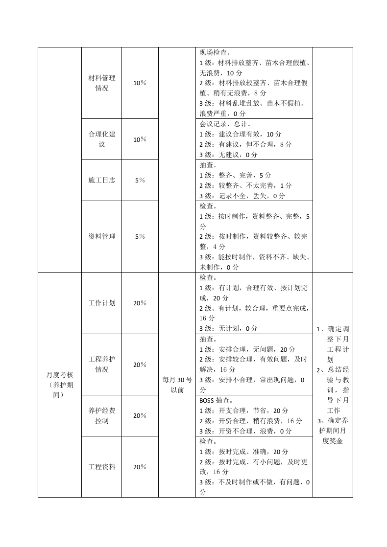 园林绿化公司工资与绩效考核方案.docx 第4页