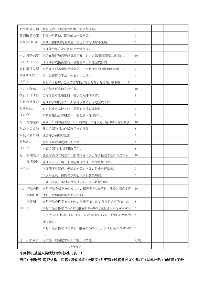 制造业绩效考核标准.docx 第2页
