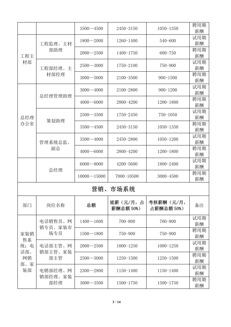 装饰公司薪酬与绩效考核管理体系规定.docx 第3页