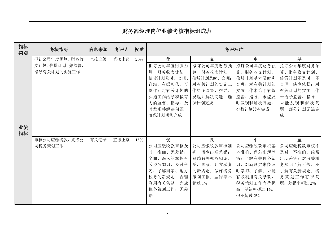 财务部绩效考核指标.doc 第2页