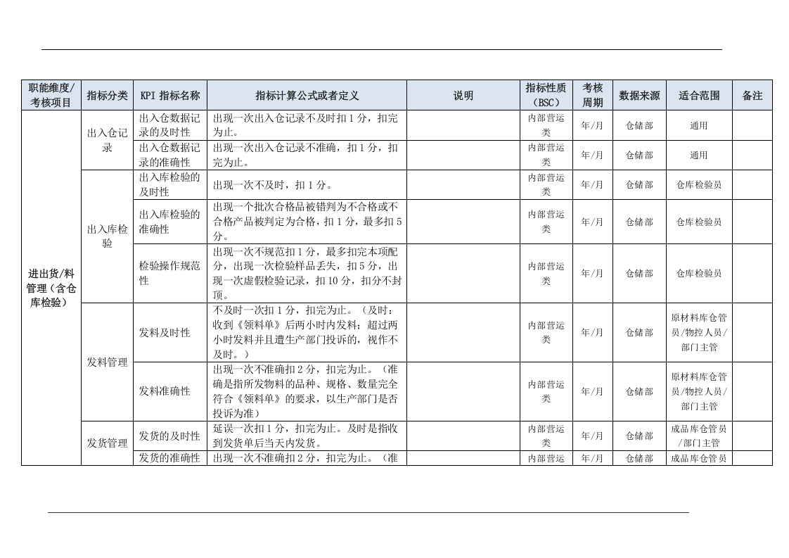 仓储部门KPI指标（结合BSC）.doc 第5页