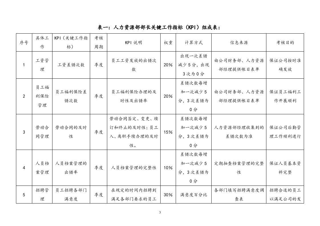 各岗位绩效考核指标表范例.docx 第3页