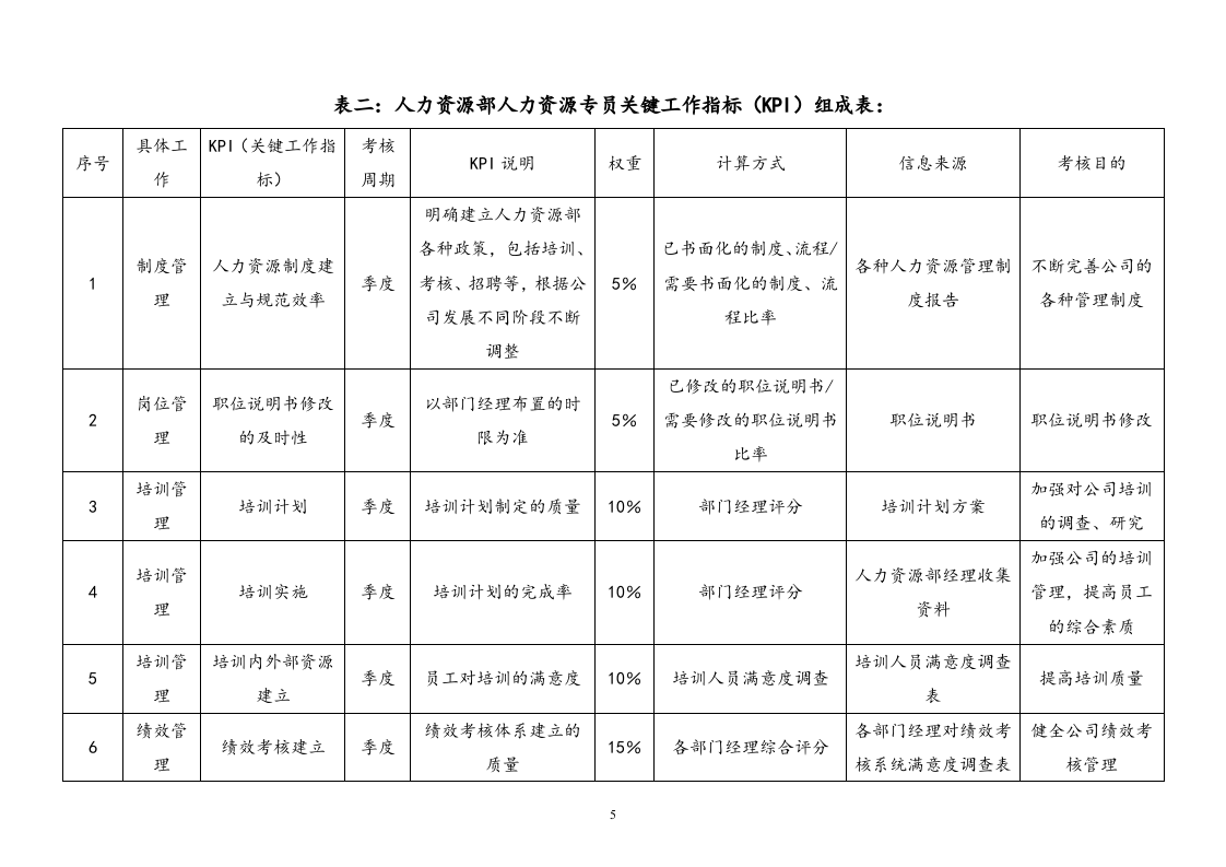各岗位绩效考核指标表范例.docx 第5页