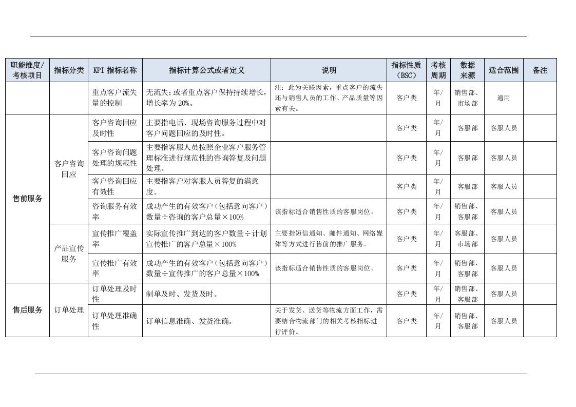客户服务部门KPI指标（结合BSC）.doc 第4页