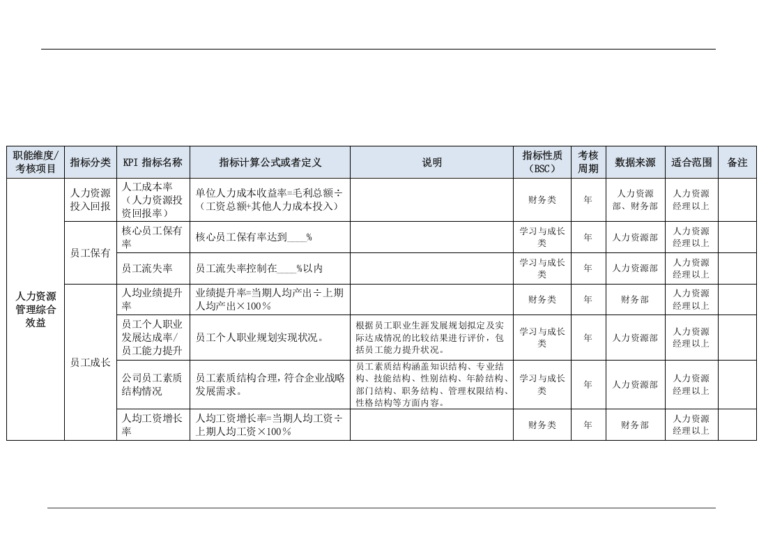 人力资源部门KPI指标（结合BSC）.doc 第3页