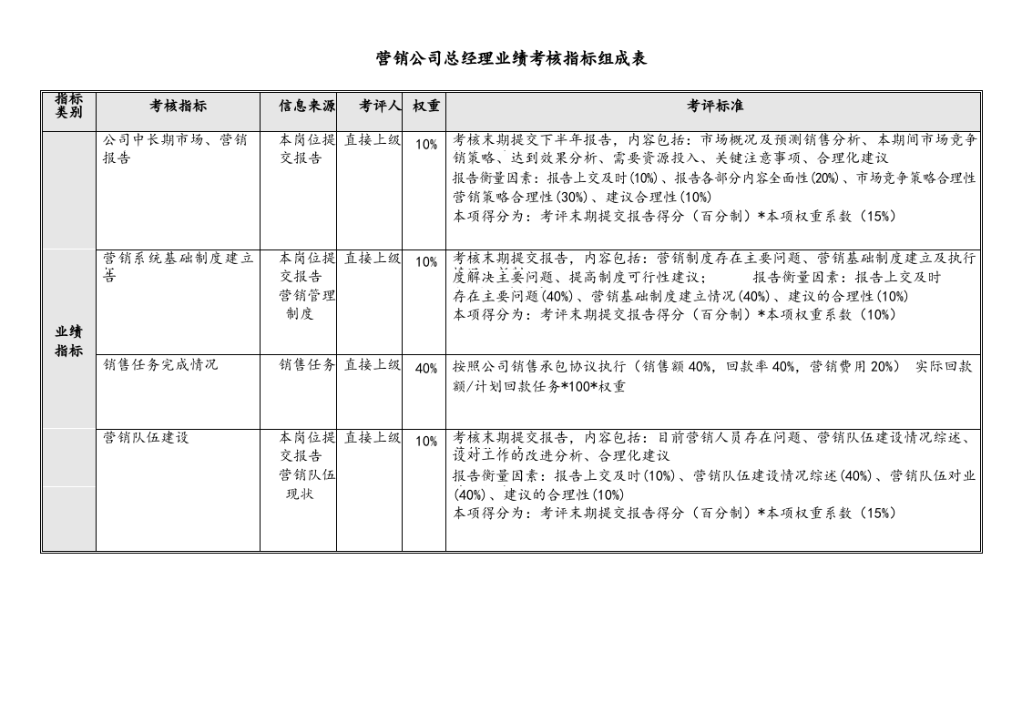 营销系统绩效考核指标汇编.docx 第4页