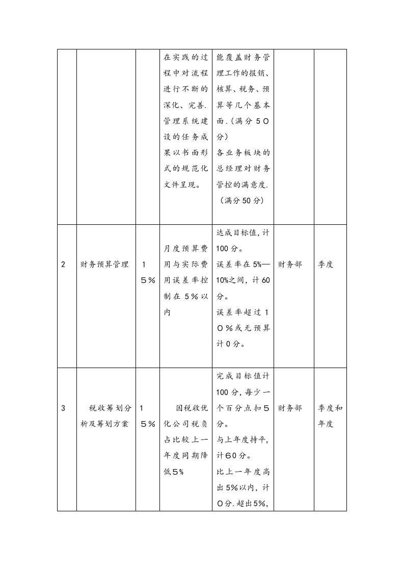 财务总监绩效考核与薪酬设计.docx 第2页