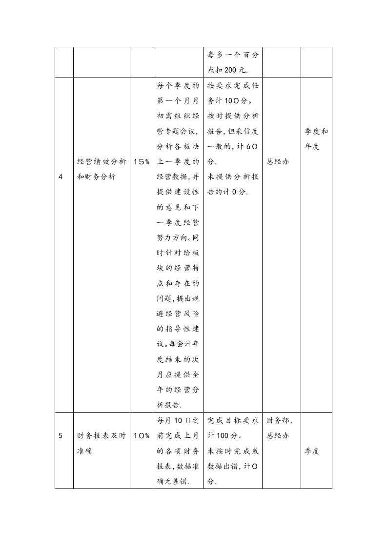 财务总监绩效考核与薪酬设计.docx 第3页