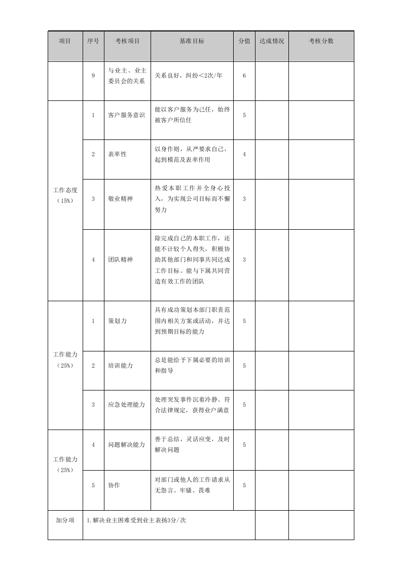 物业管理绩效考核表(51页).doc 第4页