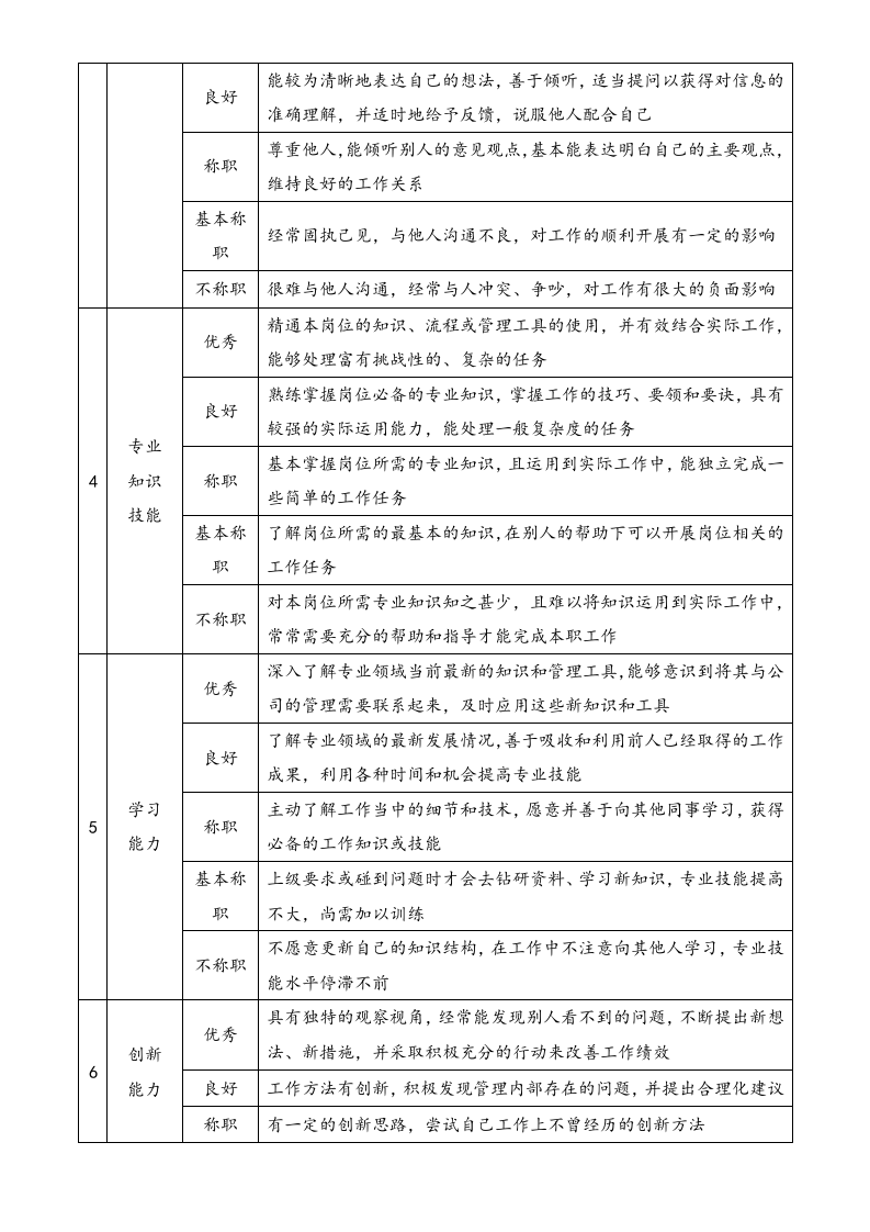 【标准制度】岗位360度评价要素表（营销类）.docx 第2页