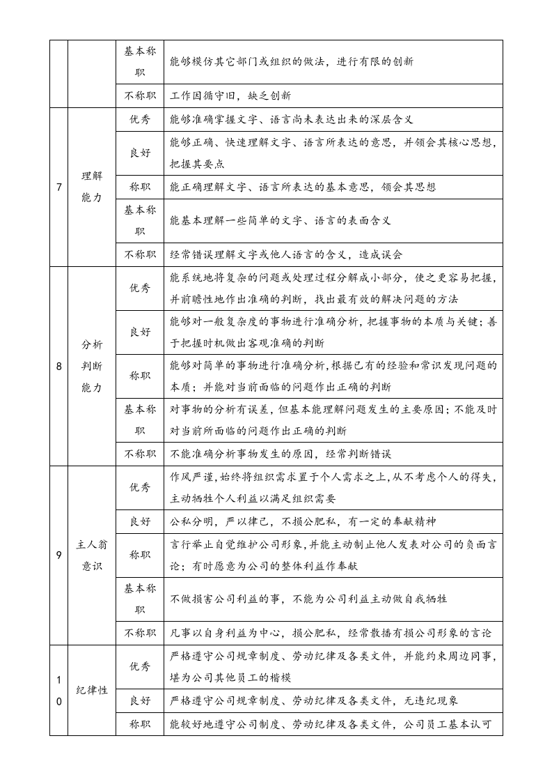 【标准制度】岗位360度评价要素表（营销类）.docx 第3页