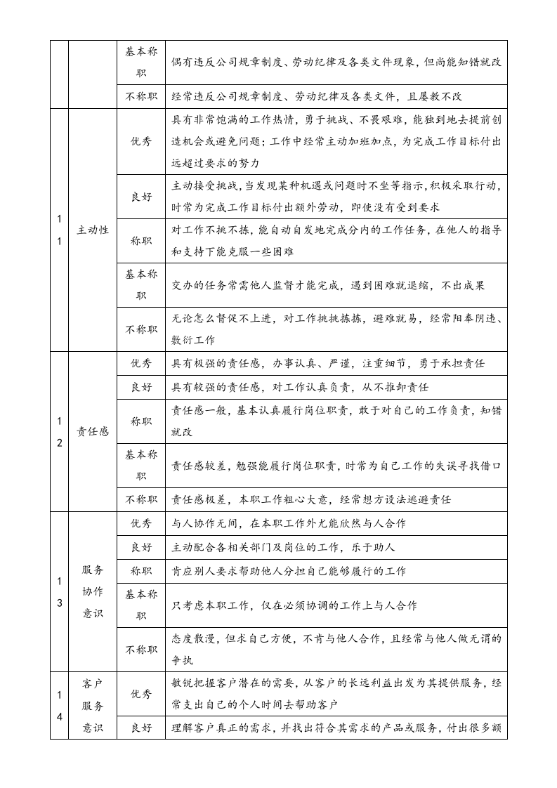 【标准制度】岗位360度评价要素表（营销类）.docx 第4页