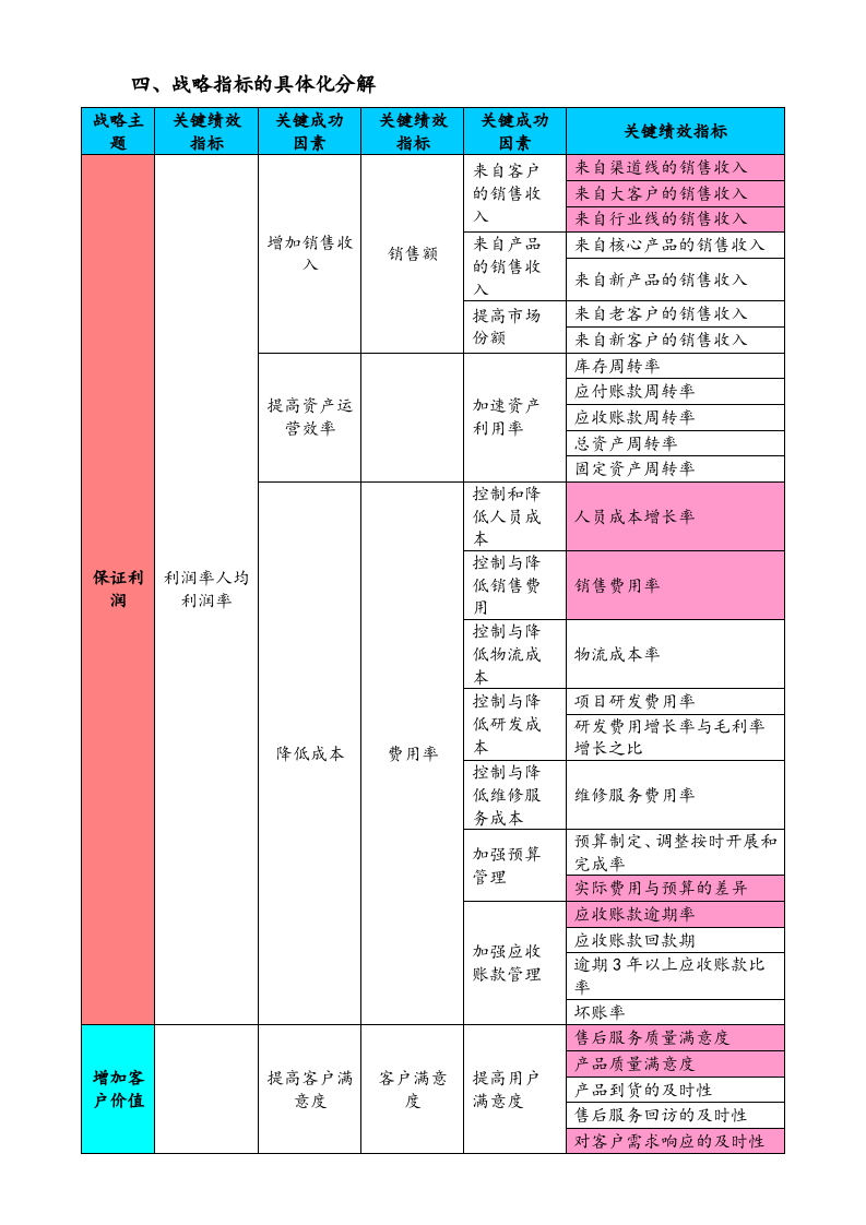 【标准制度】公司基于BSC的部门绩效指标分解.doc 第4页