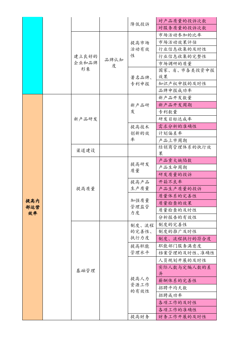 【标准制度】公司基于BSC的部门绩效指标分解.doc 第5页